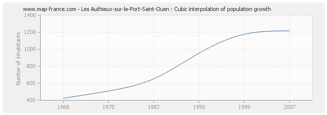 Les Authieux-sur-le-Port-Saint-Ouen : Cubic interpolation of population growth